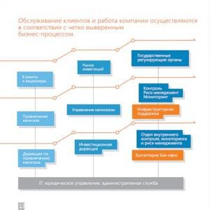 Описание бизнес-процессов, как платформа управления Описание бизнес-процессов, как платформа управления
